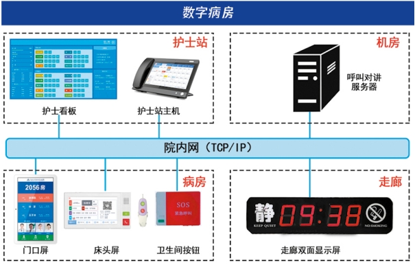 数字医护对讲信息系统综合解决方案