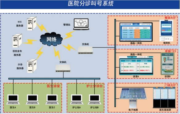 智慧门诊叫号系统方案