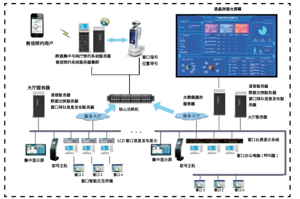 智能数字综合排队管理系统解决方案