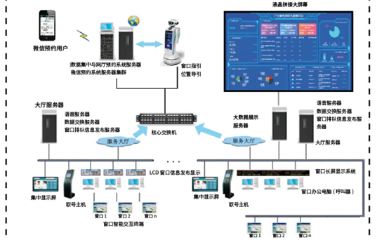 智能数字综合排队管理系统解决方案